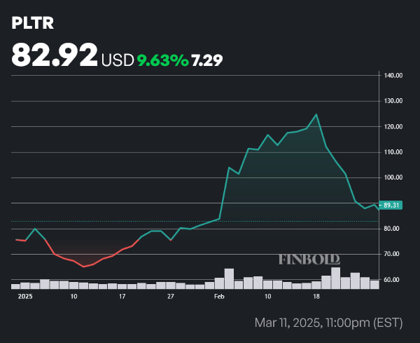 PLTR stock price year-to-date (YTD) chart. Source: Finbold