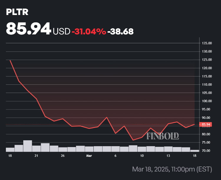 PLTR stock price year-to-date (YTD) chart. Source: Finbold