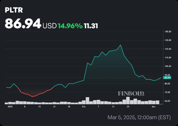 PLTR stock price year-to-date (YTD) chart. Source: Finbold