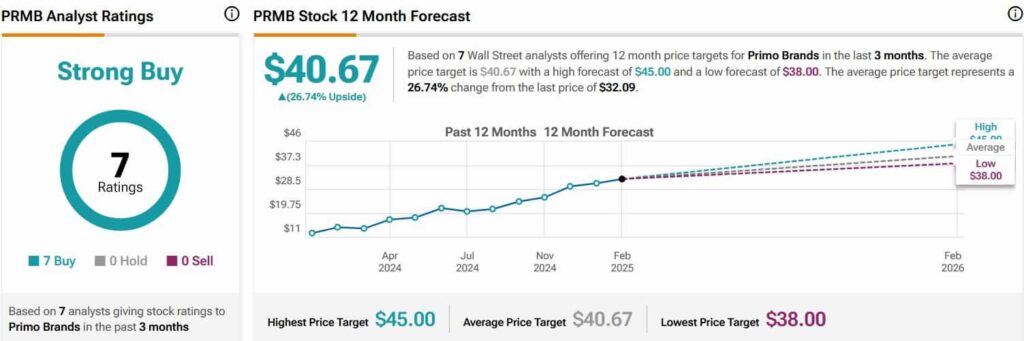 PRMB stock analyst ratings and price targets. Source: TipRanks