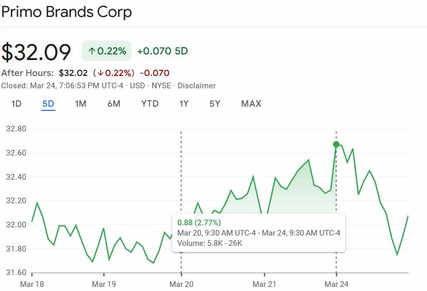 PRMB stock price 1-week chart. Source: Google Finance