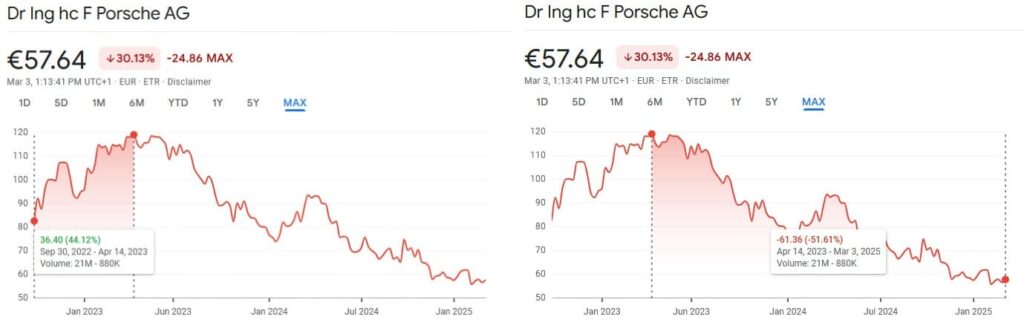 Porsche stock price all-time chart. Source: Google Finance