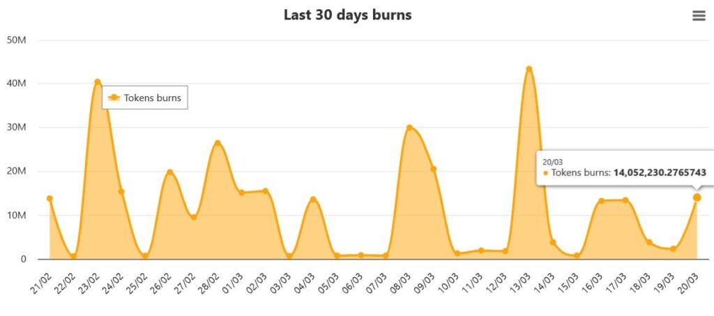 SHIB burn rate chart. Source: Shiba Burn Tracker