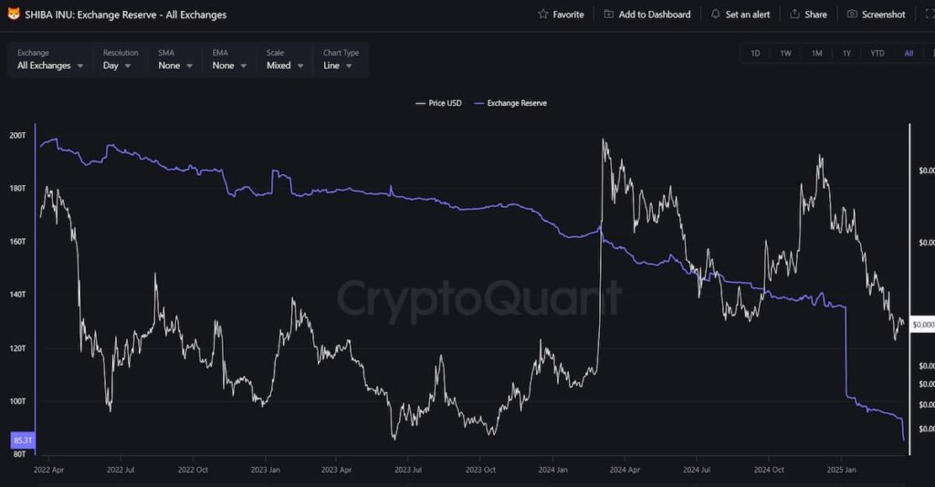 SHIB exchange reserve chart. Source: CryptoQuant