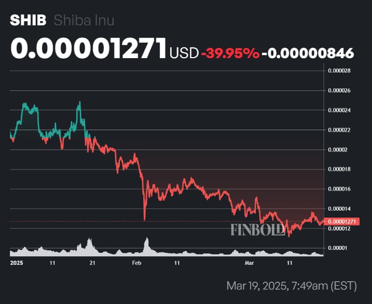 SHIB price year-to-date (YTD) chart. Source: Finbold