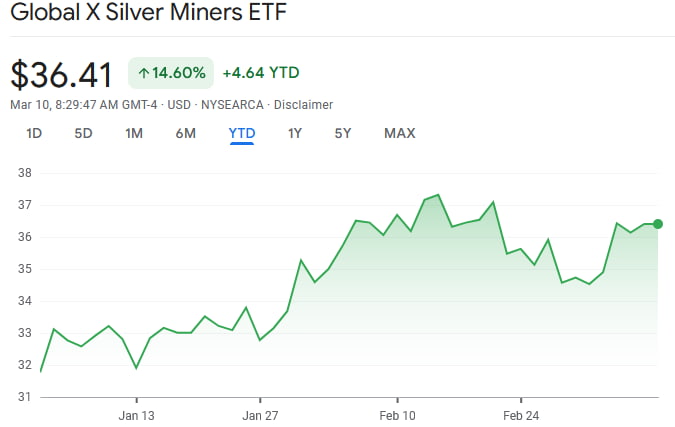 SLV price year-to-date (YTD) chart. Source: Google Finance