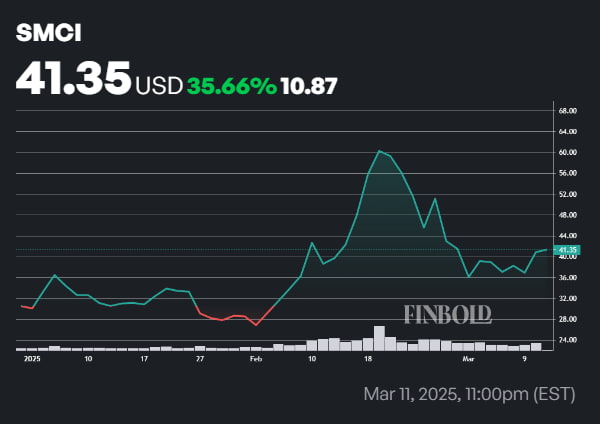 SMCI stock price year-to-date (YTD) chart. Source: Finbold