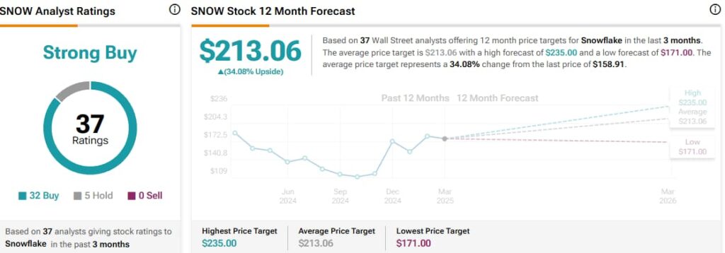 SNOW stock analyst ratings and price targets. Source: TipRanks