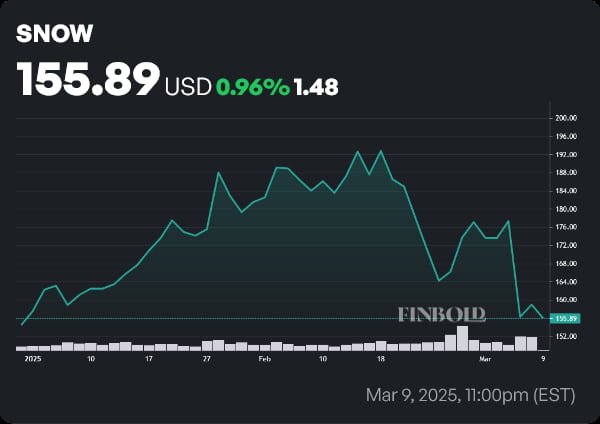 SNOW stock price year-to-date (YTD) chart. Source: Finbold