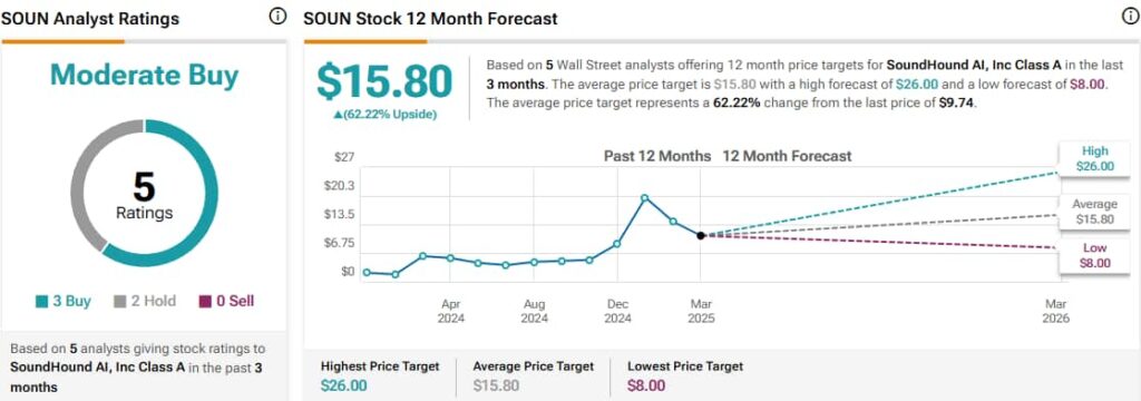 SOUN stock analyst ratings and price targets. Source: TipRanks