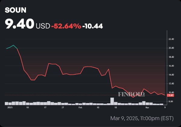 SOUN stock price year-to-date (YTD) chart. Source: Finbold