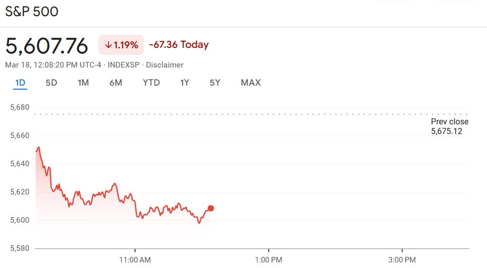 S&P 500 1-day chart. Source: Google Finance