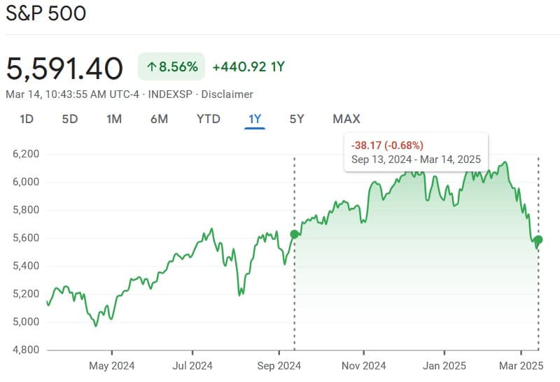 S&P 500 1-year chart with 6-month period highlighted. Source: Google Finance