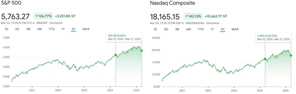 S&P 500 and Nasdaq composite 5-year charts. Source: Google Finance