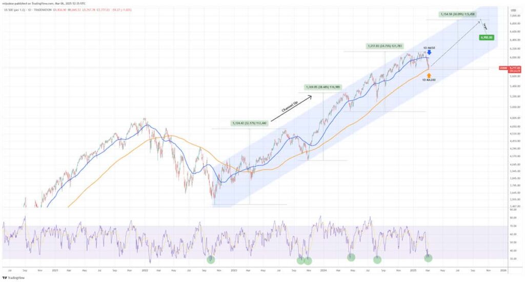 S & P 500 chart with UP channel pattern and technical indicators. Source: Tradingshot on Tradingview