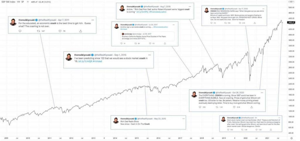 S&P 500 price chart with Robert Kiyosaki’s crash predictions up to 2021. Source: @fintwit_news