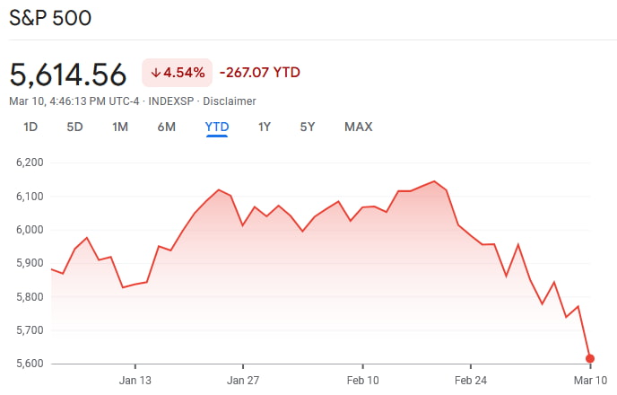 S&P 500 year-to-date (YTD) chart. Source: Google Finance