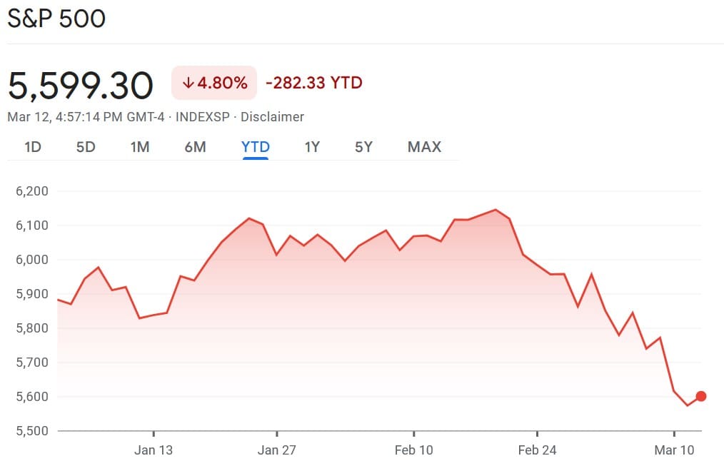 S&P 500 year-to-date (YTD) chart. Source: Google Finance