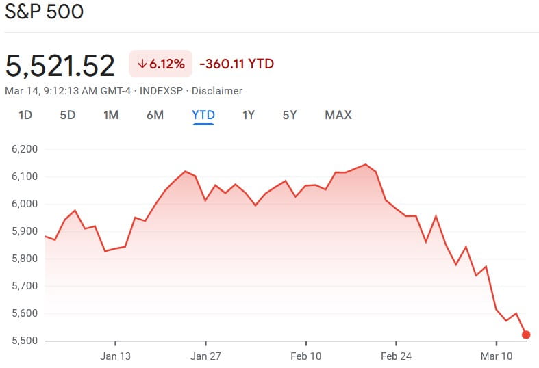 S&P 500 year-to-date (YTD) chart. Source: Google Finance