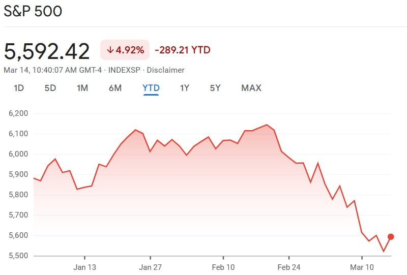 S&P 500 year-to-date (YTD) chart. Source: Google Finance