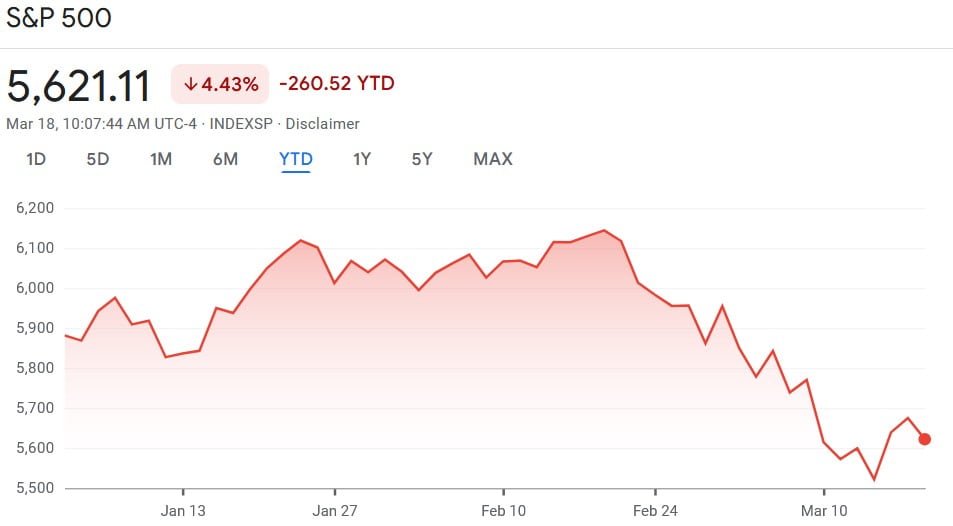 S&P 500 year-to-date (YTD) chart. Source: Google Finance