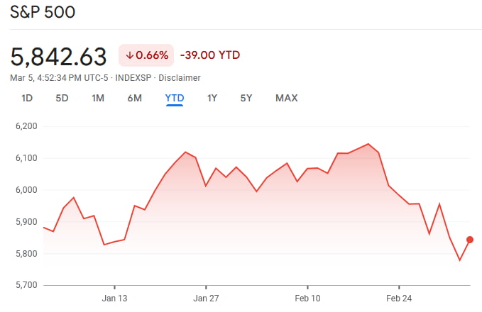 S & P 500 General Plan (YTD). Source: Google Finance