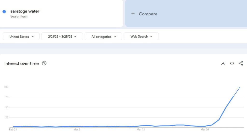 Saratoga Water Google search interest chart. Source: Google Trends