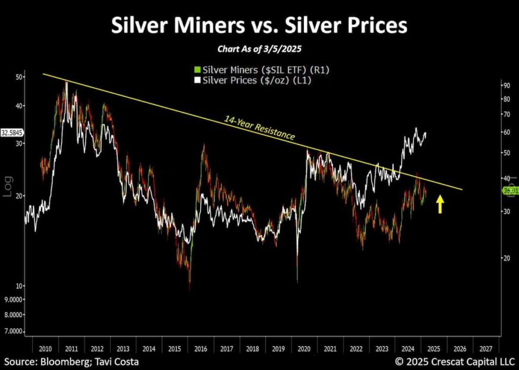 Silver miners and silver price chart. Source: Bloomberg; Tavi Costa