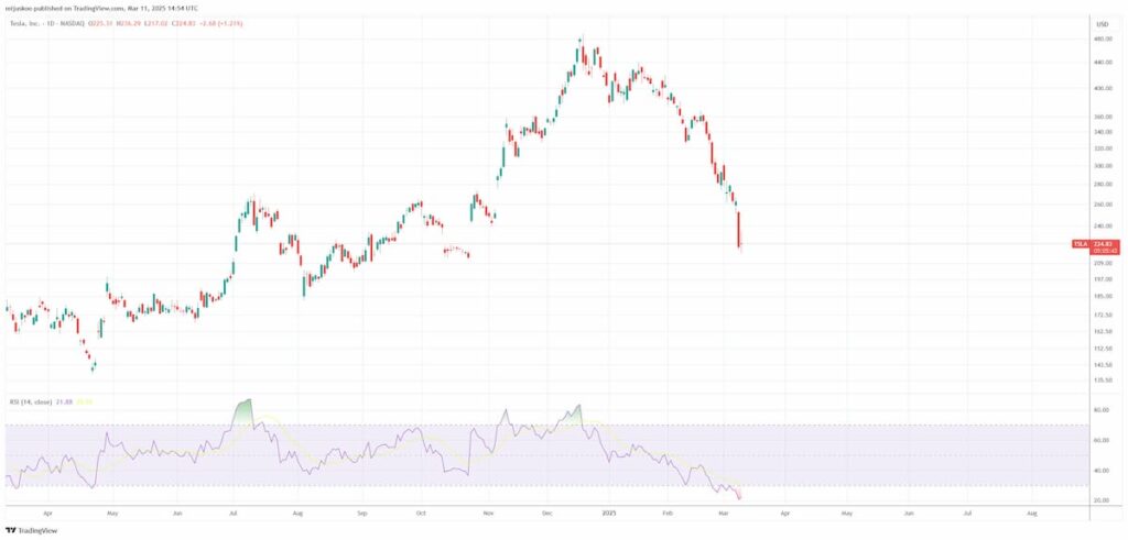 TSLA stock price 1-year chart with relative strength index (RSI) indicator. Source: TradingView