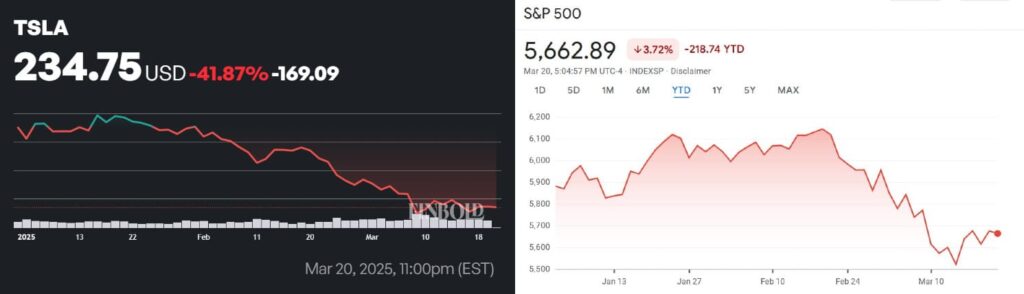 LA stock price and S&P 500 year-to-date (YTD) charts. Source: Finbold/Google Finance