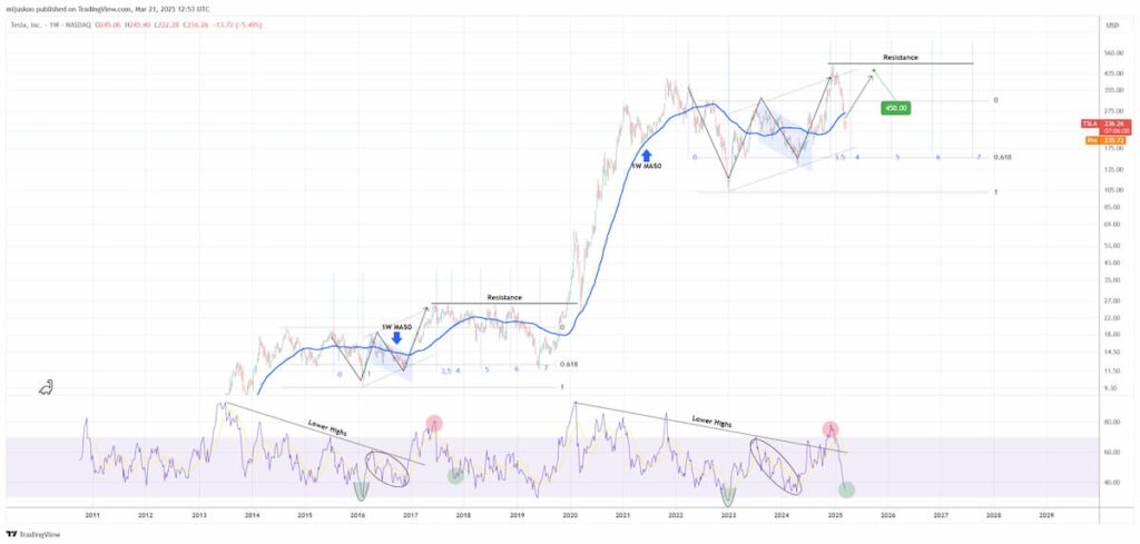 TSLA stock price chart with revised technical analysis. Source: TradingShot on TradingView