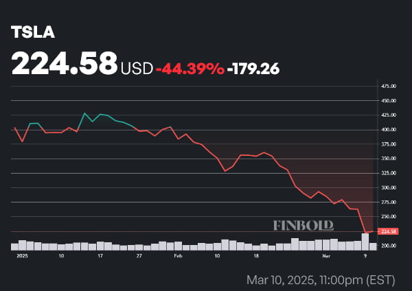 TSLA stock price year-to-date (YTD) chart. Source: Finbold