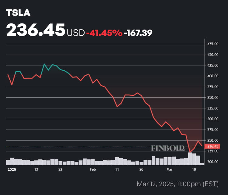 TSLA stock price year-to-date (YTD) chart. Source: Finbold