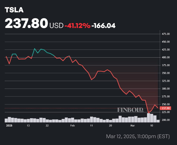 TSLA share price from year to (YTD). Source: Finbold