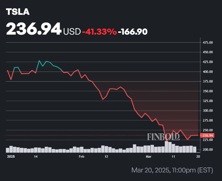 TSLA stock price year-to-date (YTD) chart. Source: Finbold