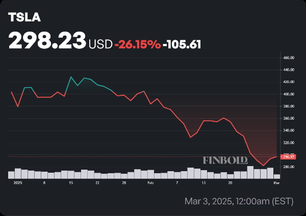 TSLA stock price year-to-date (YTD) chart. Source: Finbold