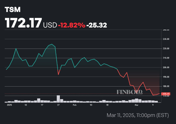 TSM stock price year-to-date (YTD) chart. Source: Finbold