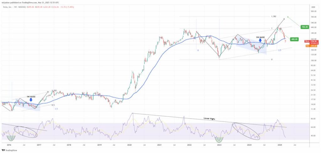 TradingShot's July 2024 Tesla stock technical analysis. Source: TradingView