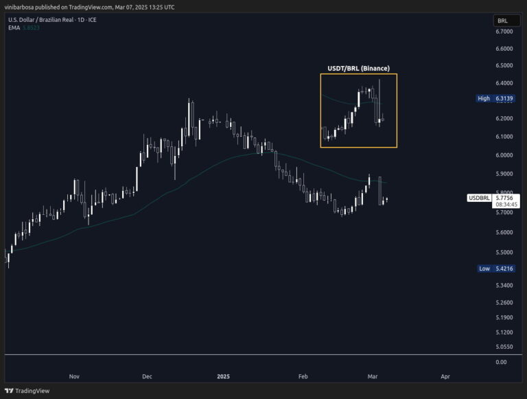 What’s going on with the Brazilian Real vs. Dollar (USD/BRL) amid