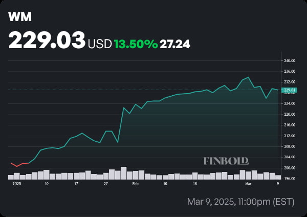 WM stock price year-to-date (YTD) chart. Source: Finbold