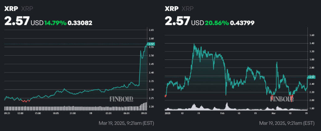 XRP price 1-day and year-to-date (YTD) charts. Source: Finbold