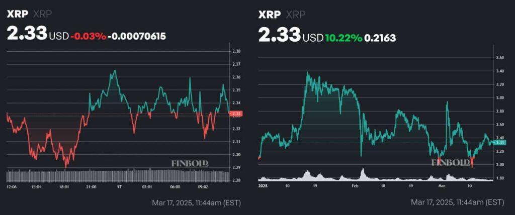 XRP price 24 hours and year to the date (YTD). Source: Finbold