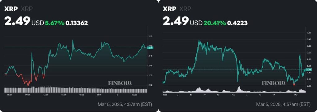 XRP price daily and year-to-date (YTD) charts. Source: Finbold