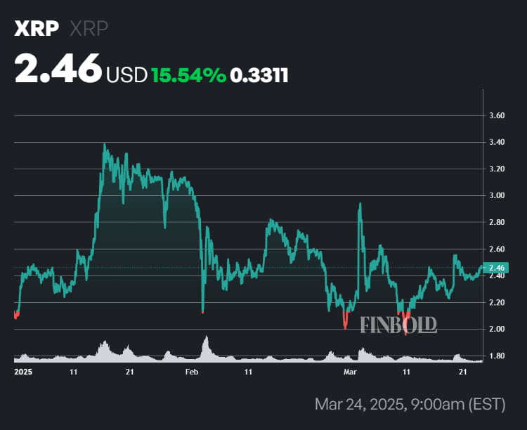 XRP price year-to-date (YTD) chart. Source: Finbold