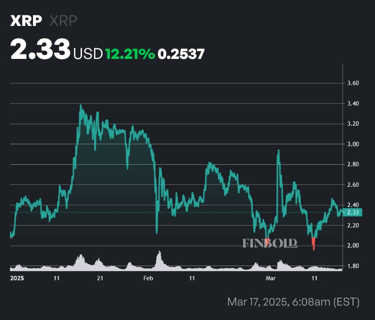 XRP price from year to date (YTD). Source: Finbold