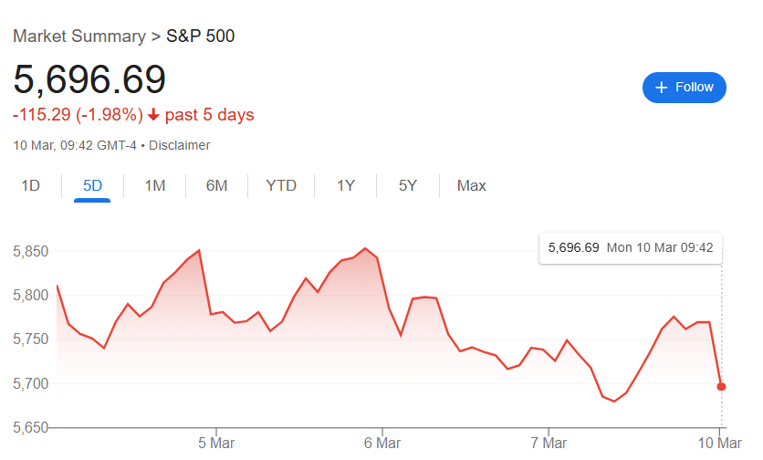 Banking giant sets S&P 500 target for H1 2025