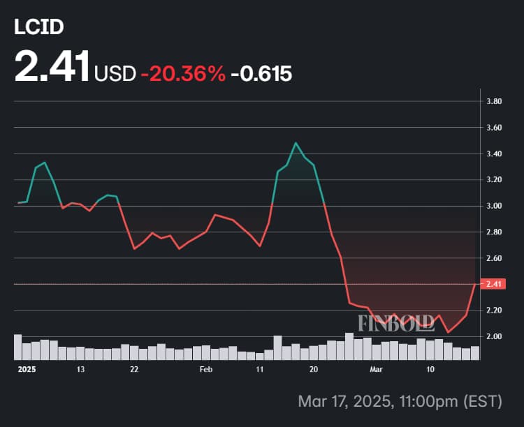 Chart showing the performance of Lucid shares in 2025.