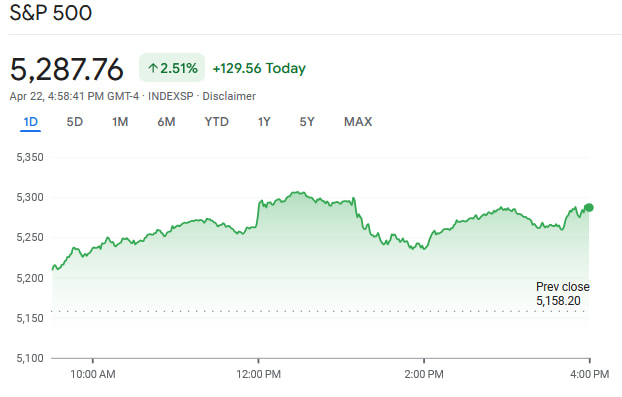 S&P 500 1-day chart. Source: Google Finance