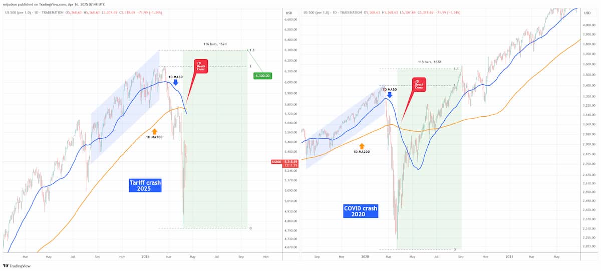 S&P 500 death cross — are we headed for a crash or rebound?