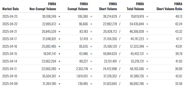 TSLA stock short volume ratio. Source: Fintel